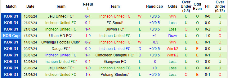 Nhận định, soi kèo Daejeon Hana Citizen vs Incheon United, 17h30 ngày 17/8: Tự cứu bản thân - Ảnh 3