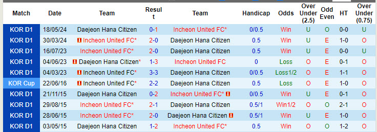 Nhận định, soi kèo Daejeon Hana Citizen vs Incheon United, 17h30 ngày 17/8: Tự cứu bản thân - Ảnh 4