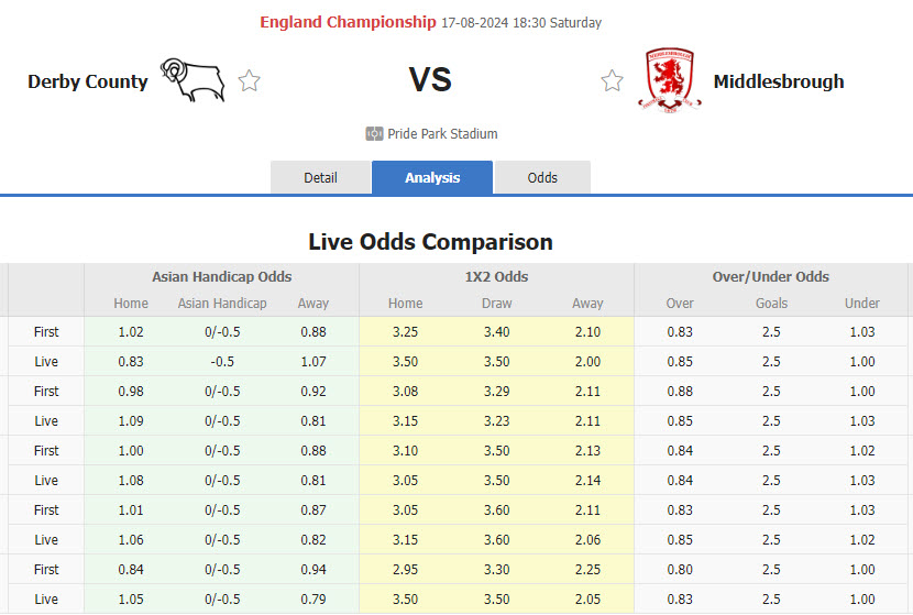 Nhận định, soi kèo Derby County vs Middlesbrough, 18h30 ngày 17/8: Đứt mạch toàn thắng - Ảnh 1