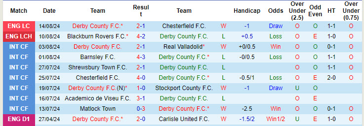 Nhận định, soi kèo Derby County vs Middlesbrough, 18h30 ngày 17/8: Đứt mạch toàn thắng - Ảnh 2