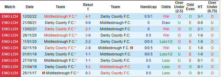 Nhận định, soi kèo Derby County vs Middlesbrough, 18h30 ngày 17/8: Đứt mạch toàn thắng - Ảnh 4