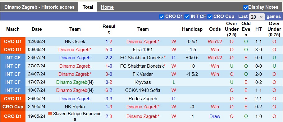 Nhận định, soi kèo Dinamo Zagreb vs HNK Sibenik, 2h00 ngày 17/8: Thắng nhọc - Ảnh 1