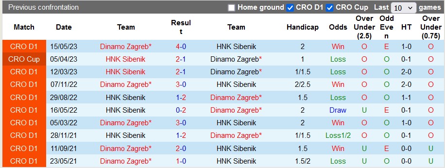 Nhận định, soi kèo Dinamo Zagreb vs HNK Sibenik, 2h00 ngày 17/8: Thắng nhọc - Ảnh 3