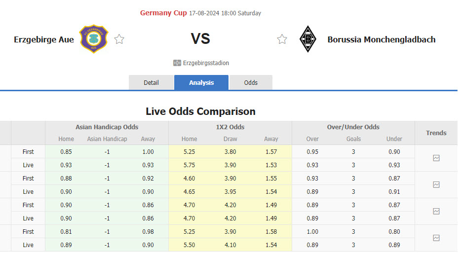 Nhận định, soi kèo Erzgebirge Aue vs Monchengladbach, 18h00 ngày 17/8: Đẳng cấp vượt trội - Ảnh 1