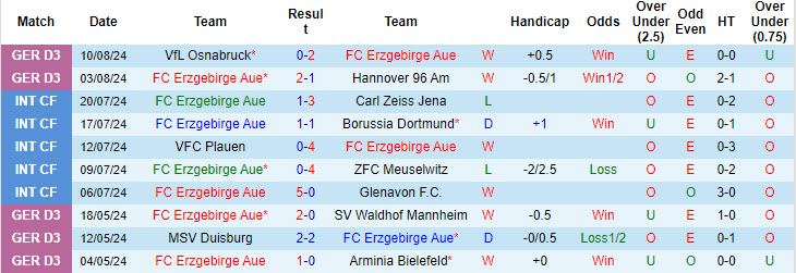 Nhận định, soi kèo Erzgebirge Aue vs Monchengladbach, 18h00 ngày 17/8: Đẳng cấp vượt trội - Ảnh 2