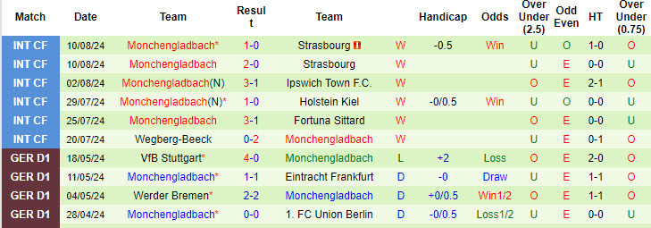 Nhận định, soi kèo Erzgebirge Aue vs Monchengladbach, 18h00 ngày 17/8: Đẳng cấp vượt trội - Ảnh 3