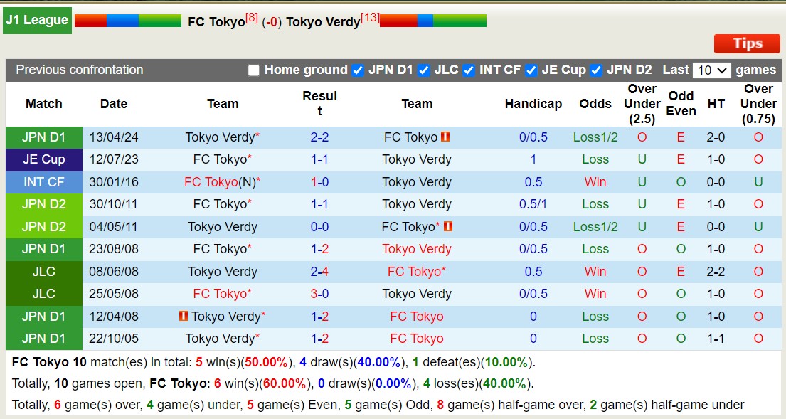 Nhận định, soi kèo FC Tokyo vs Tokyo Verdy, 17h00 ngày 17/8: Tin vào FC Tokyo - Ảnh 3