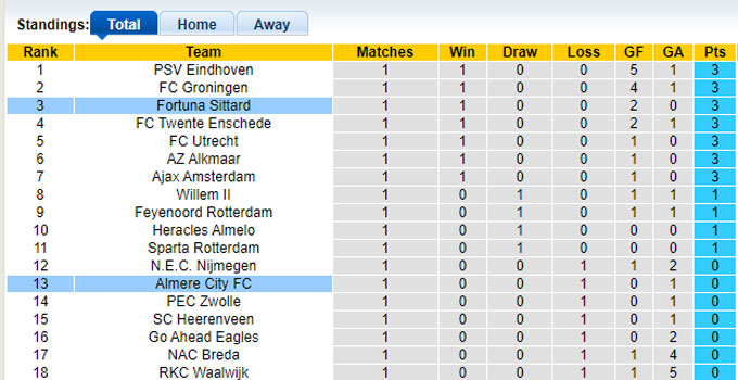 Nhận định, soi kèo Fortuna Sittard vs Almere, 01h00 ngày 17/8: Ngày vui chưa tới với khách - Ảnh 1