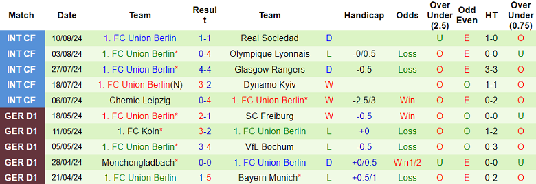 Nhận định, soi kèo Greifswalder SV vs Union Berlin, 20h30 ngày 17/8: Cửa trên ‘ghi điểm’ - Ảnh 2