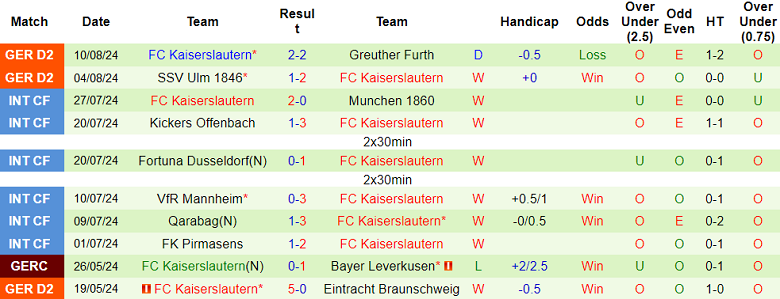 Nhận định, soi kèo Ingolstadt vs FC Kaiserslautern, 20h30 ngày 17/8: Tạm biệt chủ nhà - Ảnh 2