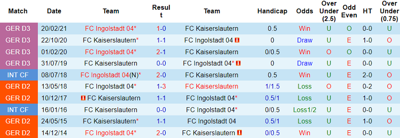 Nhận định, soi kèo Ingolstadt vs FC Kaiserslautern, 20h30 ngày 17/8: Tạm biệt chủ nhà - Ảnh 3