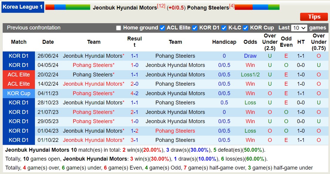 Nhận định, soi kèo Jeonbuk Hyundai Motors vs Pohang Steelers, 17h00 ngày 17/8: Tiếp tục bét bảng - Ảnh 3