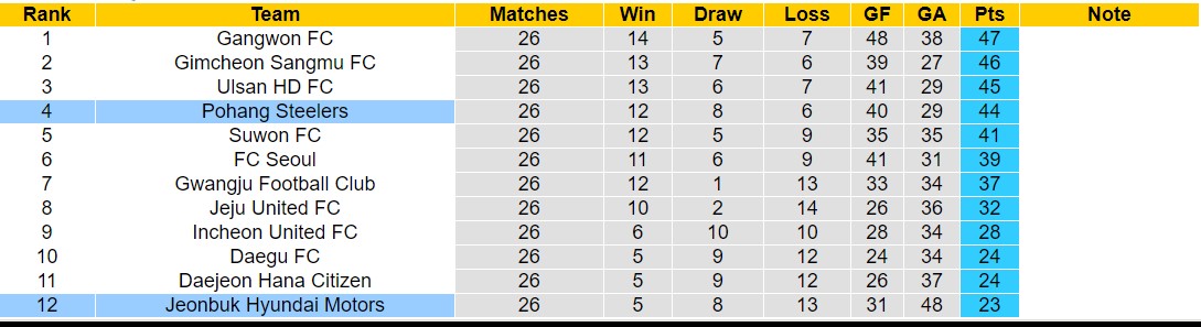 Nhận định, soi kèo Jeonbuk Hyundai Motors vs Pohang Steelers, 17h00 ngày 17/8: Tiếp tục bét bảng - Ảnh 4