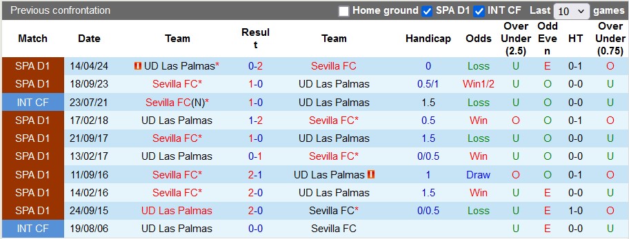 Nhận định, soi kèo Las Palmas vs Sevilla, , 2h30 ngày 17/8: Chia điểm ngày ra quân - Ảnh 3