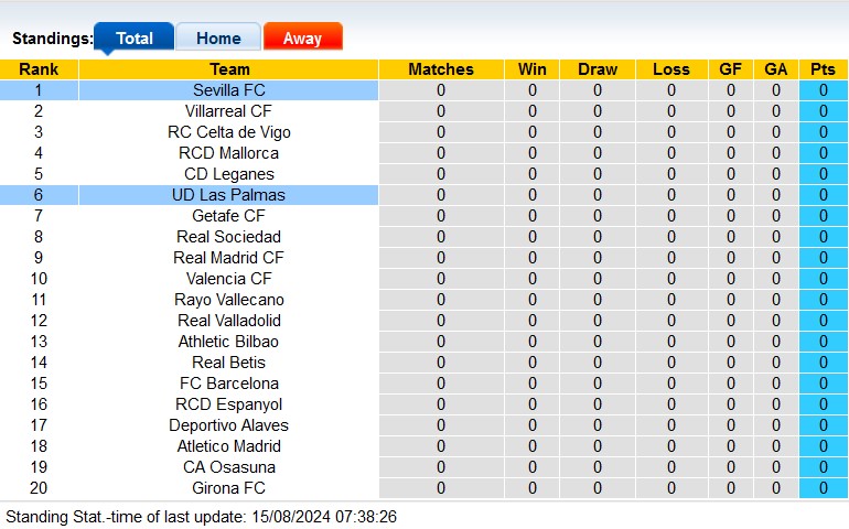 Nhận định, soi kèo Las Palmas vs Sevilla, , 2h30 ngày 17/8: Chia điểm ngày ra quân - Ảnh 4