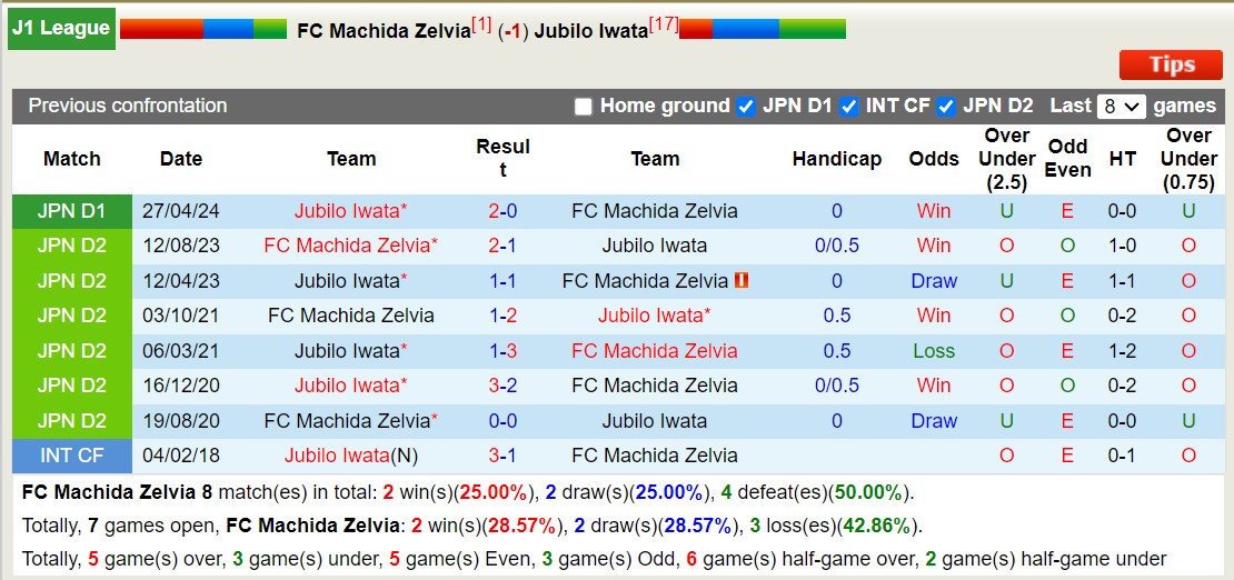 Nhận định, soi kèo Machida Zelvia vs Jubilo Iwata, 16h00 ngày 17/8: Chủ nhà sa sút - Ảnh 3