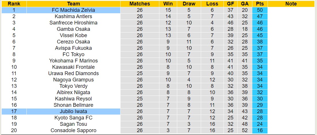 Nhận định, soi kèo Machida Zelvia vs Jubilo Iwata, 16h00 ngày 17/8: Chủ nhà sa sút - Ảnh 4