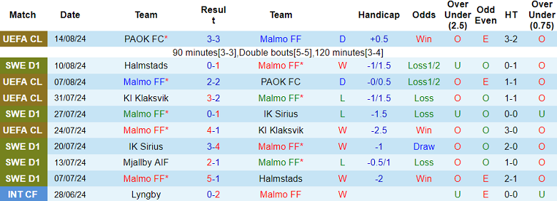 Nhận định, soi kèo Malmo vs Norrkoping, 20h00 ngày 17/8: Cửa trên ‘tạch’ - Ảnh 1