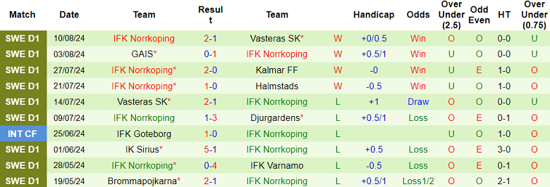 Nhận định, soi kèo Malmo vs Norrkoping, 20h00 ngày 17/8: Cửa trên ‘tạch’ - Ảnh 2