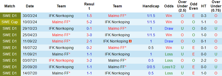 Nhận định, soi kèo Malmo vs Norrkoping, 20h00 ngày 17/8: Cửa trên ‘tạch’ - Ảnh 3