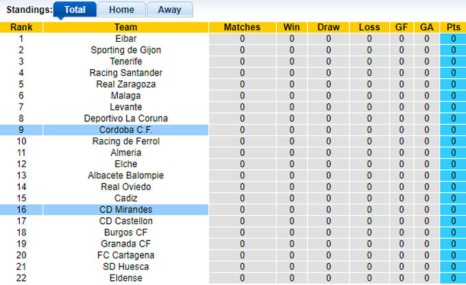 Nhận định, soi kèo Mirandes vs Cordoba, 0h00 ngày 17/8: Bất phân thắng bại - Ảnh 1