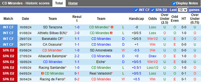 Nhận định, soi kèo Mirandes vs Cordoba, 0h00 ngày 17/8: Bất phân thắng bại - Ảnh 4