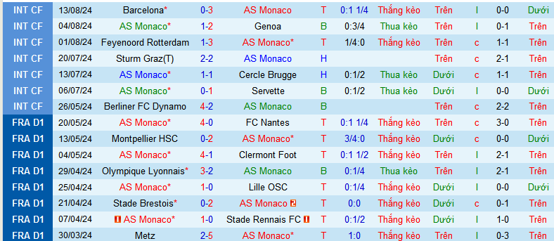 Nhận định, soi kèo Monaco vs Saint-Etienne, 02h00 ngày 18/8: Ra quân tưng bừng - Ảnh 1