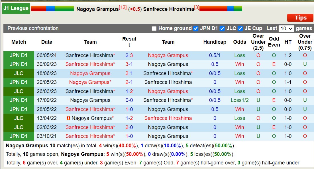 Nhận định, soi kèo Nagoya Grampus vs Sanfrecce Hiroshima, 17h00 ngày 17/8: Trái đắng sân nhà - Ảnh 3