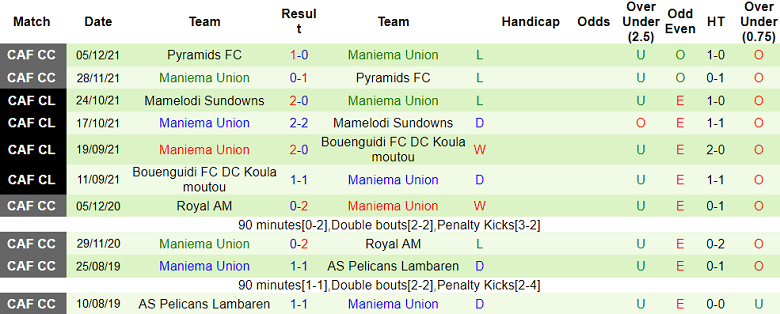 Nhận định, soi kèo Ngezi vs Maniema Union, 20h00 ngày 17/8: Out trình - Ảnh 2