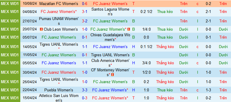 Nhận định, soi kèo Nữ Juarez vs Nữ Monterrey, 10h05 ngày 17/8: Hat-trick thắng chờ chủ nhà - Ảnh 1