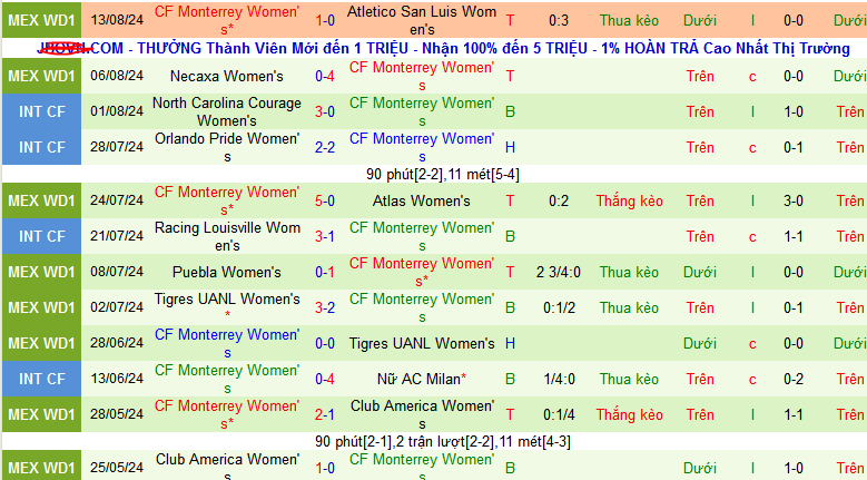 Nhận định, soi kèo Nữ Juarez vs Nữ Monterrey, 10h05 ngày 17/8: Hat-trick thắng chờ chủ nhà - Ảnh 2