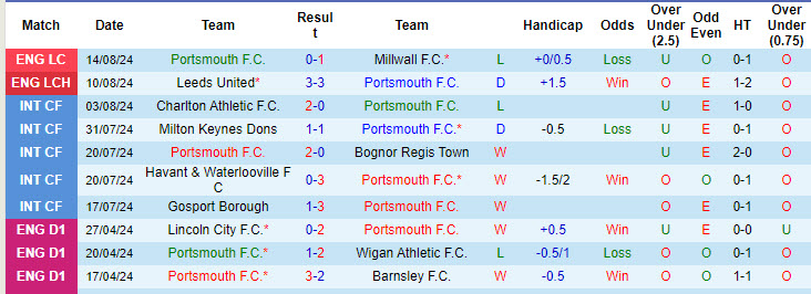 Nhận định, soi kèo Portsmouth vs Luton Town, 18h30 ngày 17/8: Cơ hội của tân binh - Ảnh 2