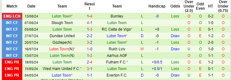 Nhận định, soi kèo Portsmouth vs Luton Town, 18h30 ngày 17/8: Cơ hội của tân binh - Ảnh 3