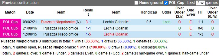 Nhận định, soi kèo Puszcza Niepolomice vs Lechia Gdansk, 23h00 ngày 16/8: Tiếp đà sa sút - Ảnh 3