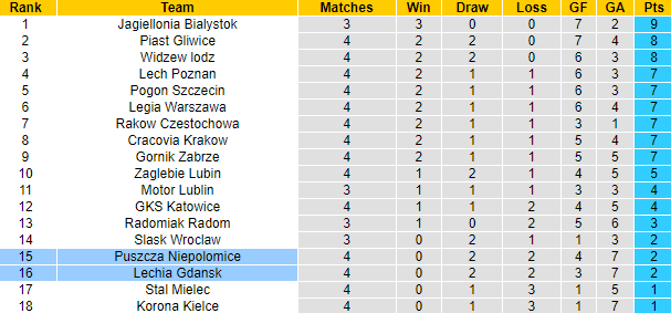 Nhận định, soi kèo Puszcza Niepolomice vs Lechia Gdansk, 23h00 ngày 16/8: Tiếp đà sa sút - Ảnh 4