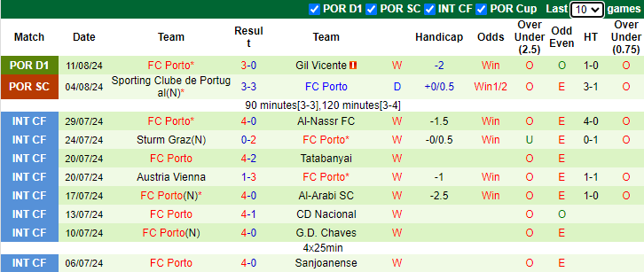 Nhận định, soi kèo Santa Clara vs FC Porto, 23h00 ngày 16/8: Tin vào tân binh - Ảnh 2