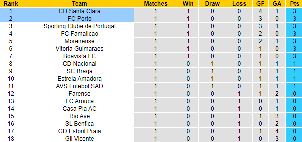 Nhận định, soi kèo Santa Clara vs FC Porto, 23h00 ngày 16/8: Tin vào tân binh - Ảnh 4