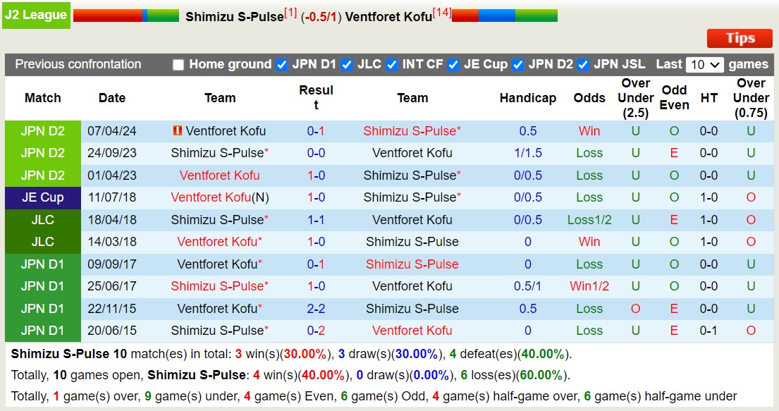 Nhận định, soi kèo Shimizu S-Pulse vs Ventforet Kofu, 16h30 ngày 17/8: Giữ vững ngôi đầu - Ảnh 3