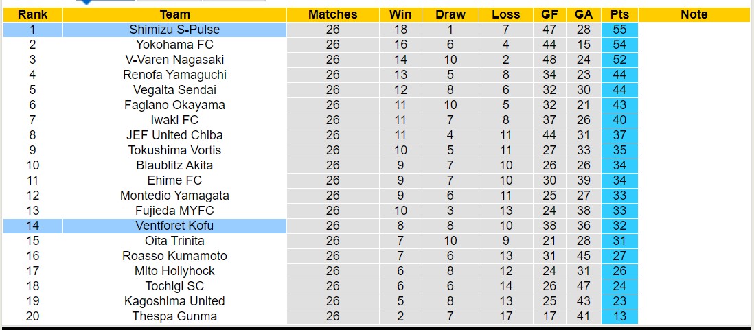 Nhận định, soi kèo Shimizu S-Pulse vs Ventforet Kofu, 16h30 ngày 17/8: Giữ vững ngôi đầu - Ảnh 4