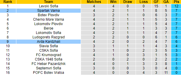 Nhận định, soi kèo Spartak Varna vs Arda Kardzhali, 23h00 ngày 16/8: Chủ nhà phá dớp - Ảnh 5