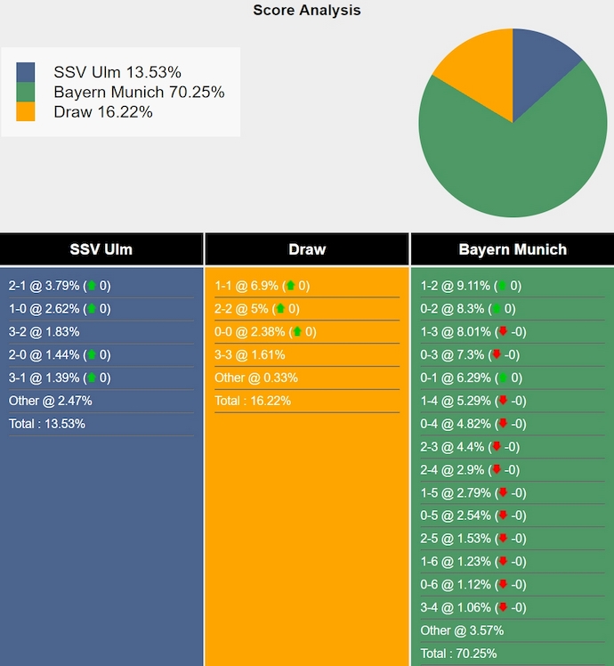 Nhận định, soi kèo SSV Ulm vs Bayern Munich, 1h45 ngày 17/8: Chạy đà - Ảnh 4