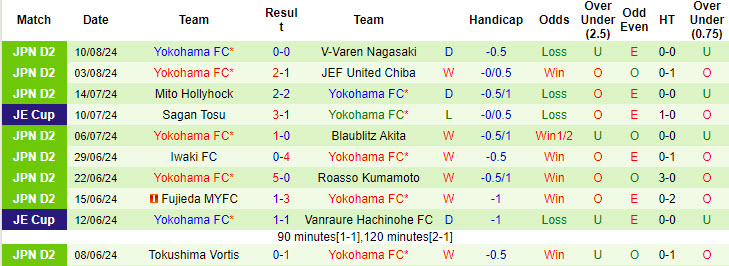 Nhận định, soi kèo Thespa Gunma vs Yokohama FC, 17h00 ngày 17/8: Cạnh tranh ngôi đầu - Ảnh 3