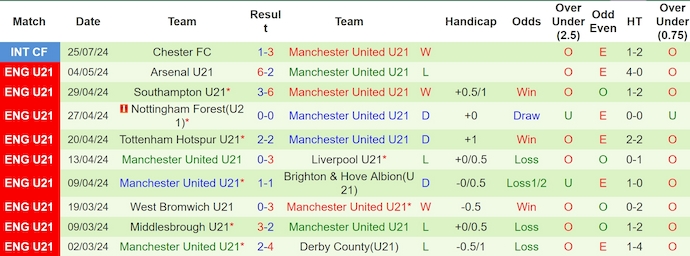 Nhận định, soi kèo U21 Arsenal vs U21 MU, 1h00 ngày 17/8: Không bất ngờ - Ảnh 2