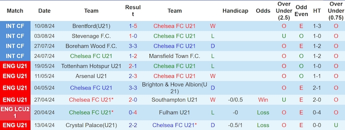 Nhận định, soi kèo U21 Chelsea vs U21 Tottenham, 1h00 ngày 17/8: Kém cỏi khi xa nhà - Ảnh 1