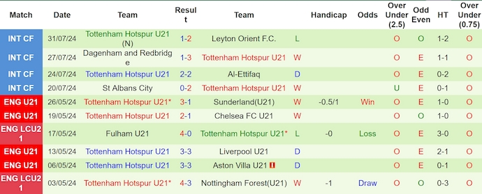 Nhận định, soi kèo U21 Chelsea vs U21 Tottenham, 1h00 ngày 17/8: Kém cỏi khi xa nhà - Ảnh 2