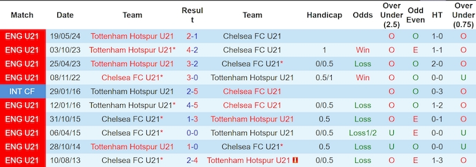 Nhận định, soi kèo U21 Chelsea vs U21 Tottenham, 1h00 ngày 17/8: Kém cỏi khi xa nhà - Ảnh 3