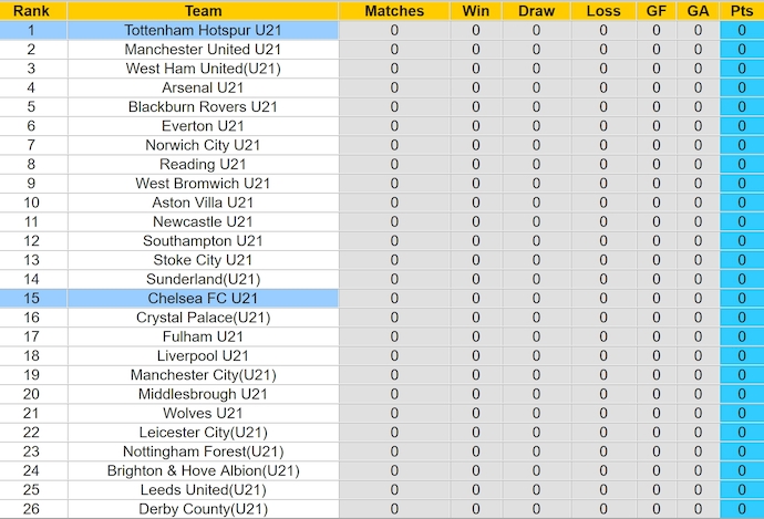 Nhận định, soi kèo U21 Chelsea vs U21 Tottenham, 1h00 ngày 17/8: Kém cỏi khi xa nhà - Ảnh 4