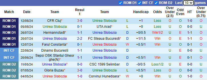 Nhận định, soi kèo Unirea Slobozia vs Petrolul Ploiesti, 23h00 ngày 16/8: Chưa thể khá hơn - Ảnh 1