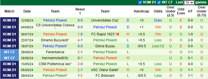 Nhận định, soi kèo Unirea Slobozia vs Petrolul Ploiesti, 23h00 ngày 16/8: Chưa thể khá hơn - Ảnh 2