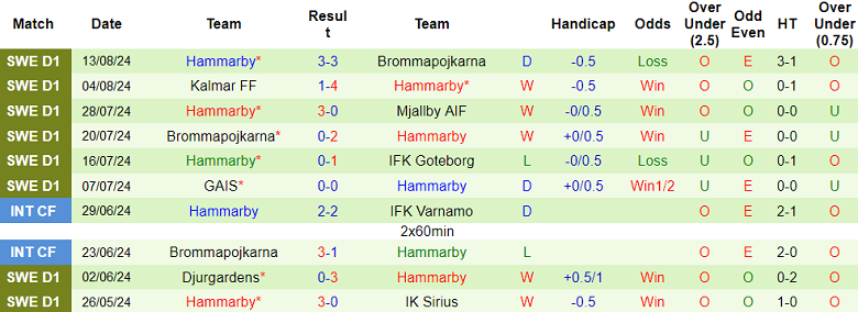 Nhận định, soi kèo Varnamo vs Hammarby, 20h00 ngày 17/8: Cửa dưới thắng thế - Ảnh 2